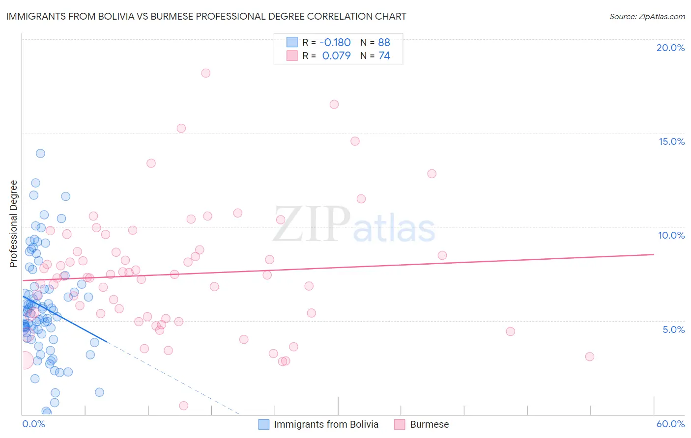 Immigrants from Bolivia vs Burmese Professional Degree