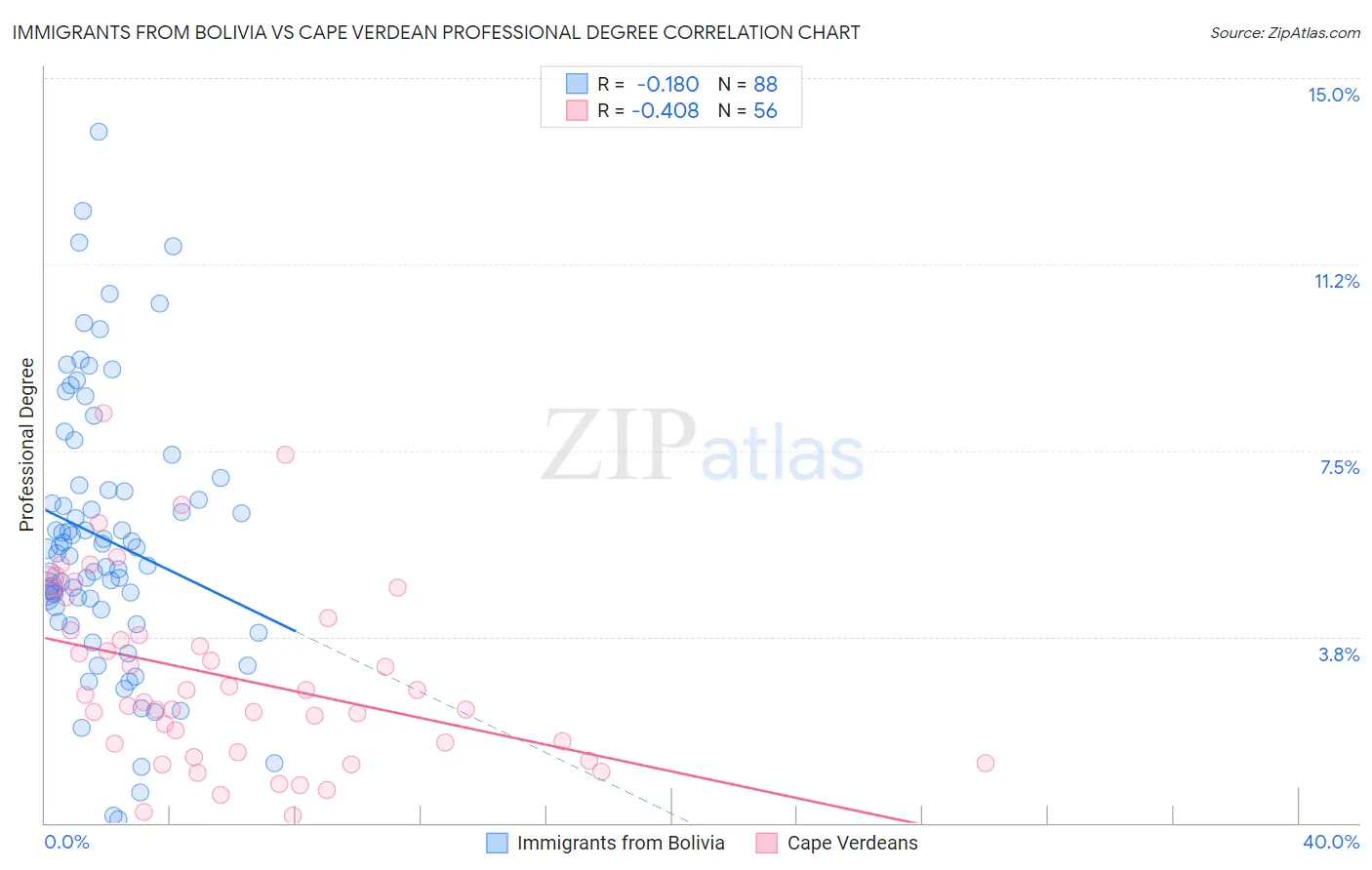 Immigrants from Bolivia vs Cape Verdean Professional Degree