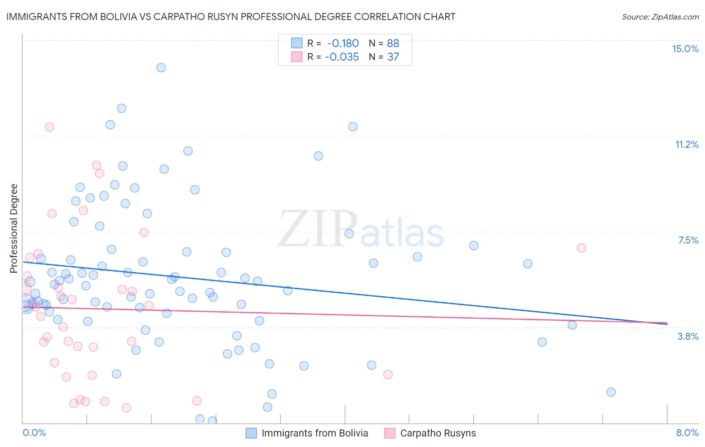 Immigrants from Bolivia vs Carpatho Rusyn Professional Degree