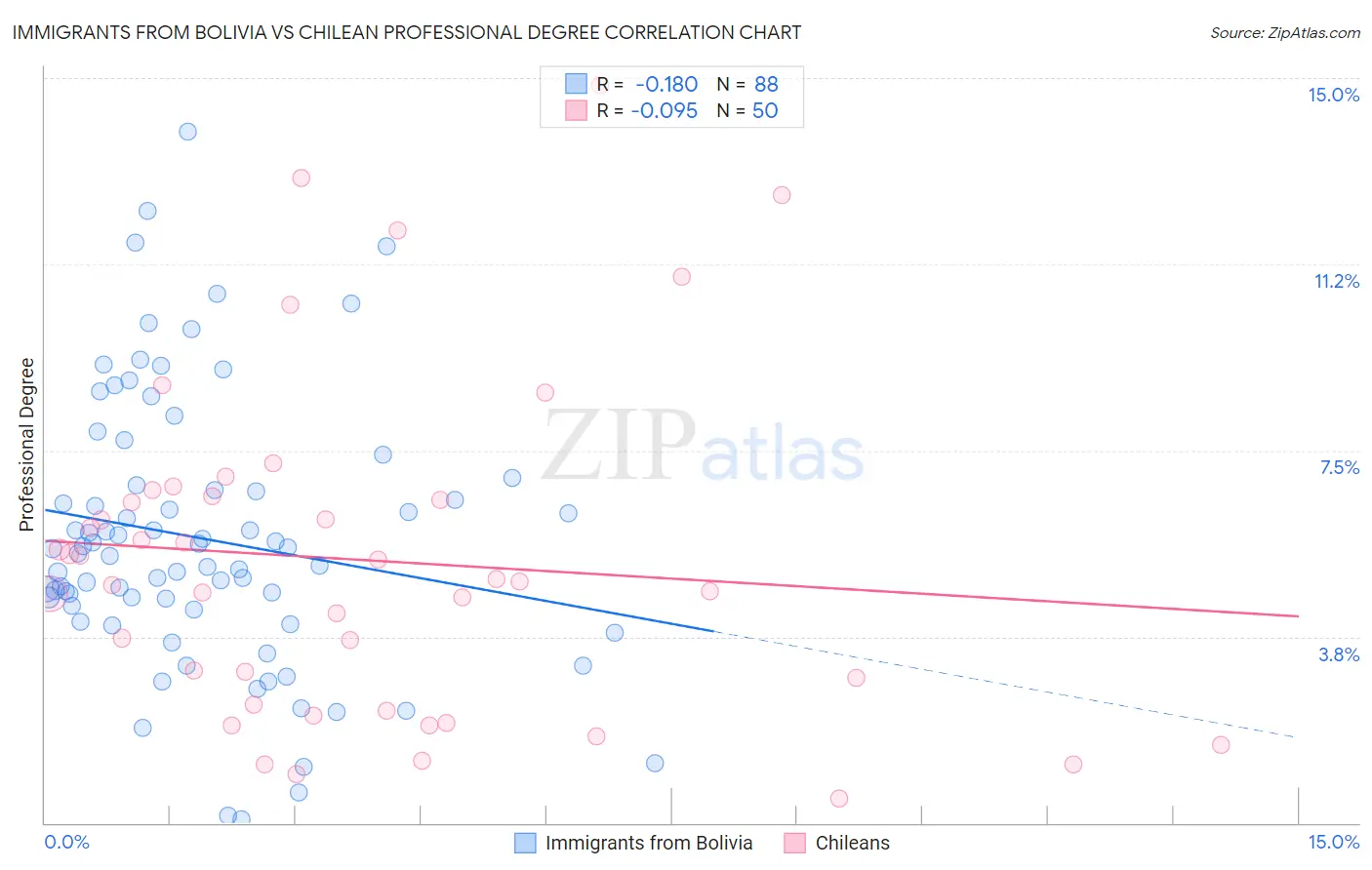 Immigrants from Bolivia vs Chilean Professional Degree