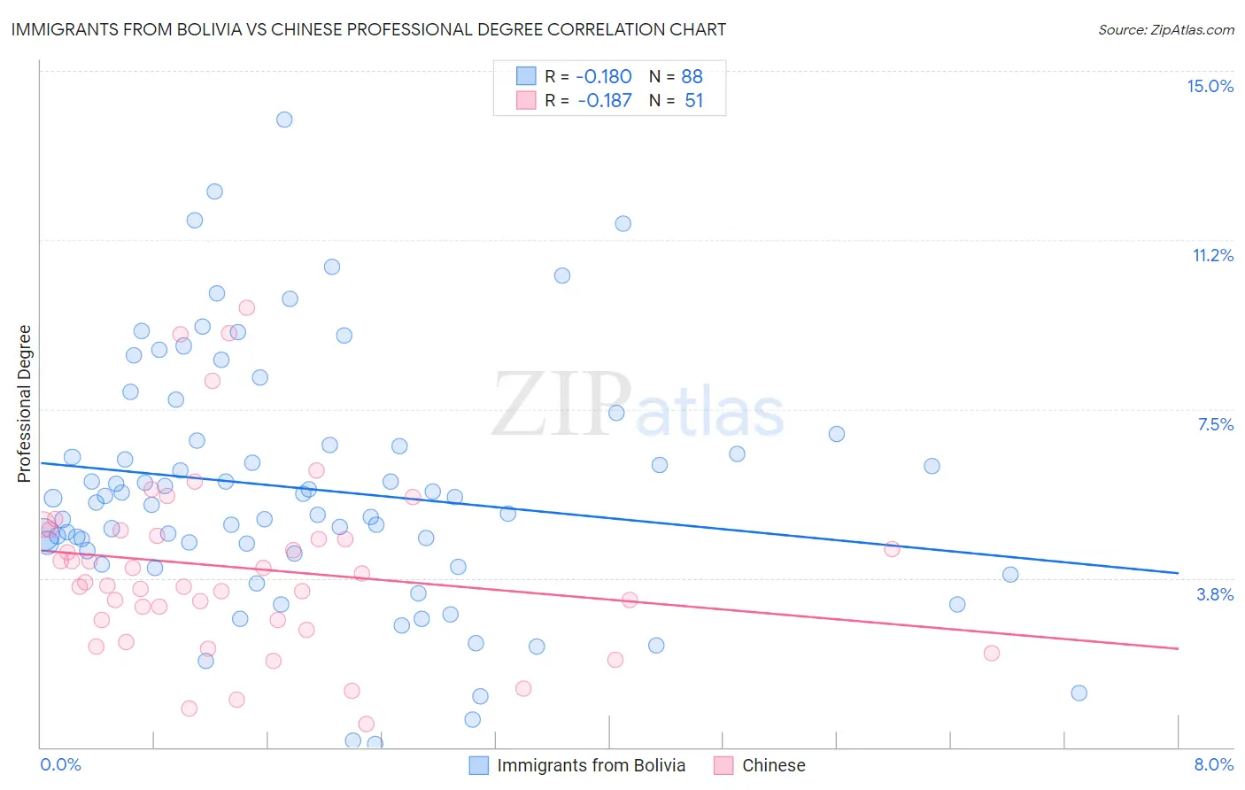 Immigrants from Bolivia vs Chinese Professional Degree