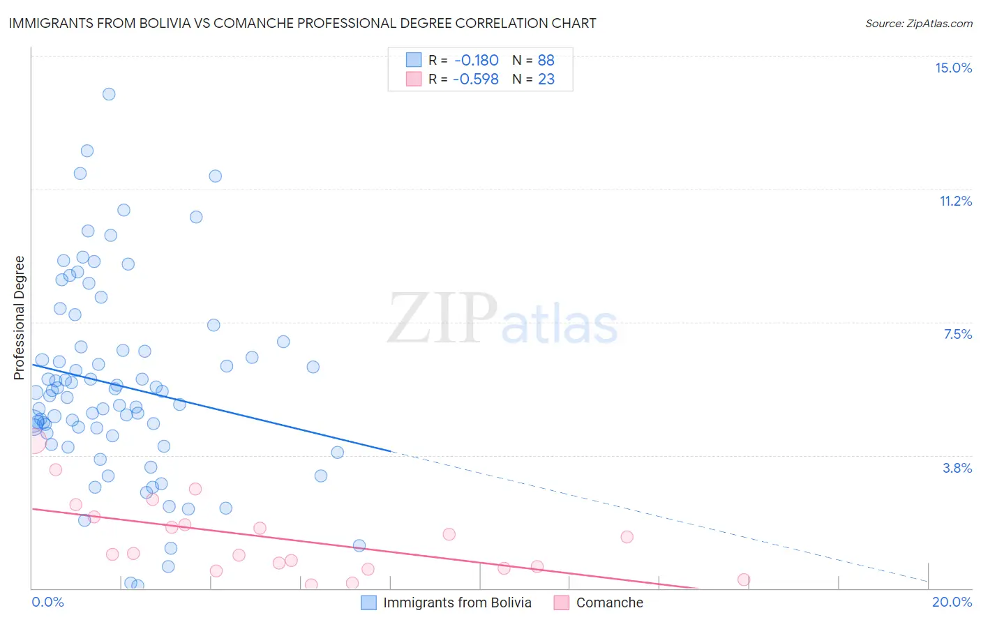 Immigrants from Bolivia vs Comanche Professional Degree