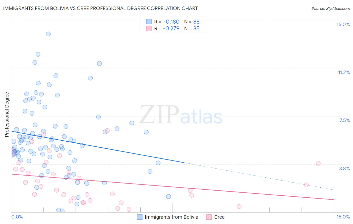 Immigrants from Bolivia vs Cree Professional Degree