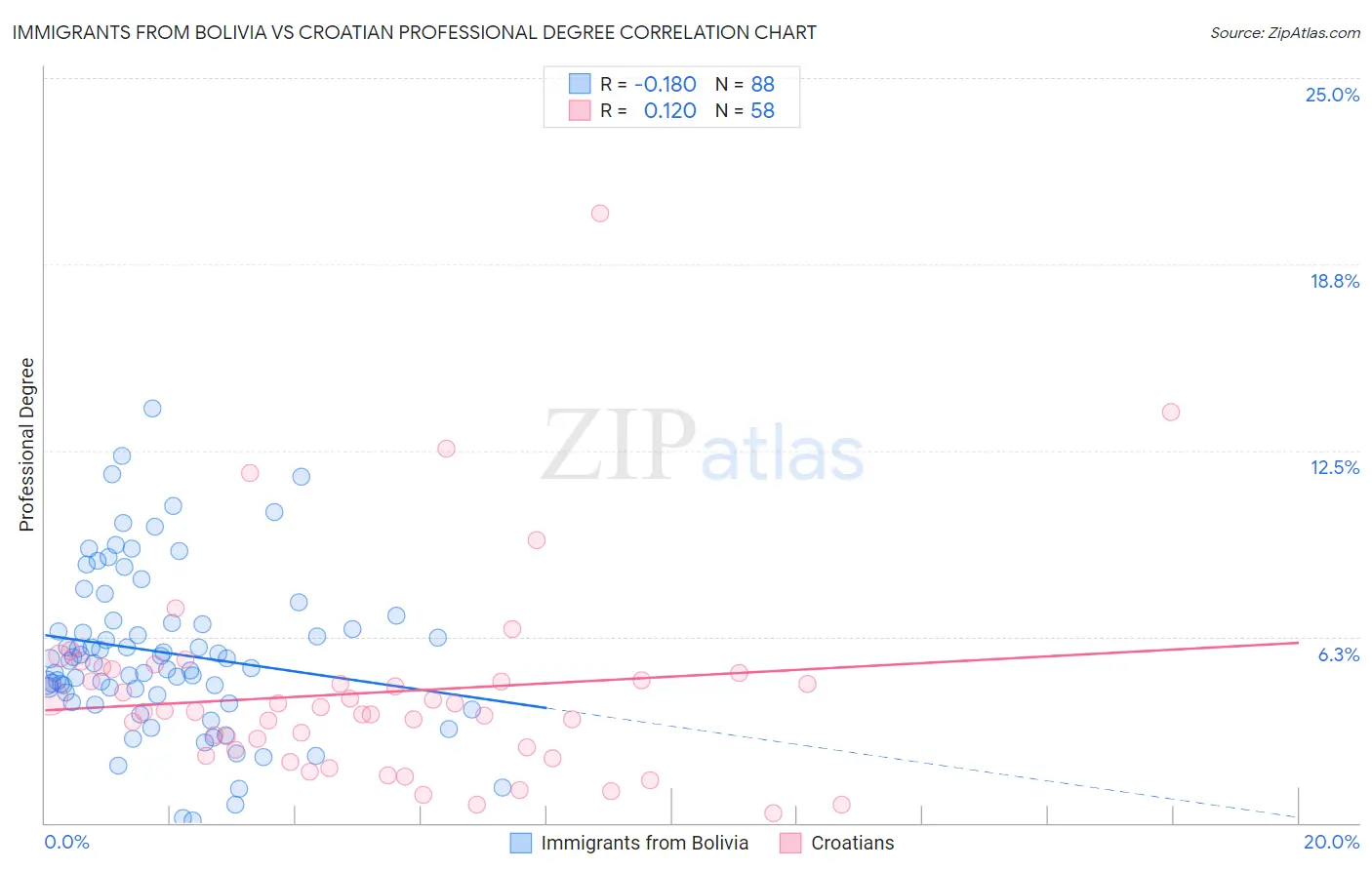 Immigrants from Bolivia vs Croatian Professional Degree