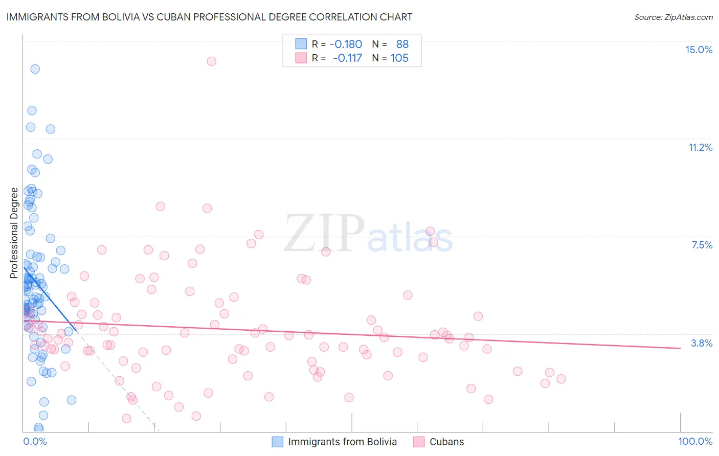 Immigrants from Bolivia vs Cuban Professional Degree