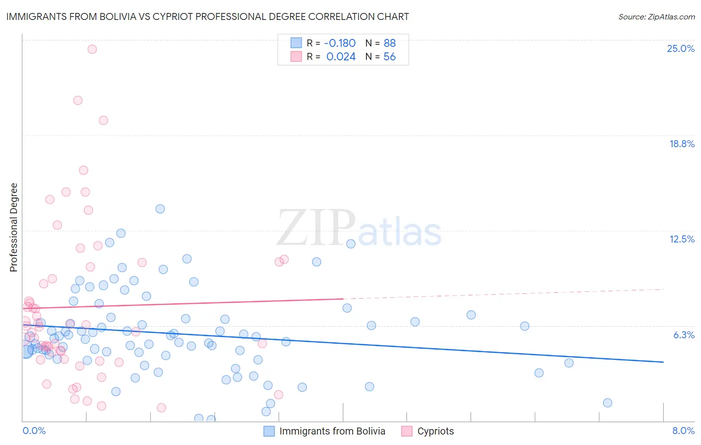 Immigrants from Bolivia vs Cypriot Professional Degree