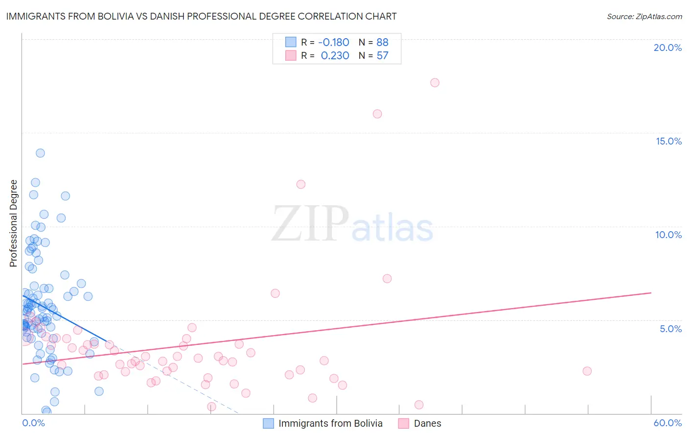 Immigrants from Bolivia vs Danish Professional Degree