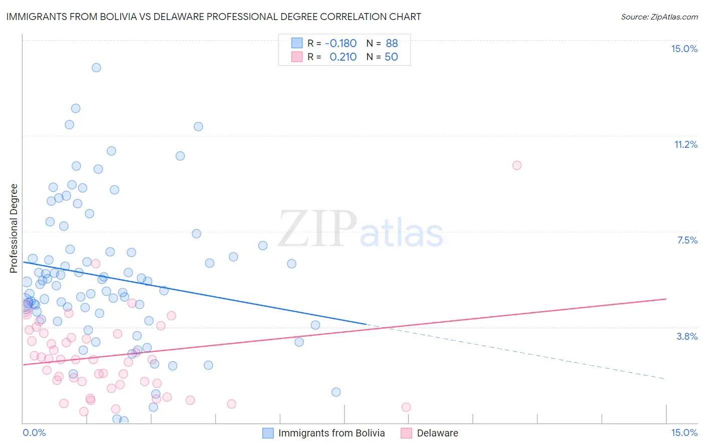 Immigrants from Bolivia vs Delaware Professional Degree