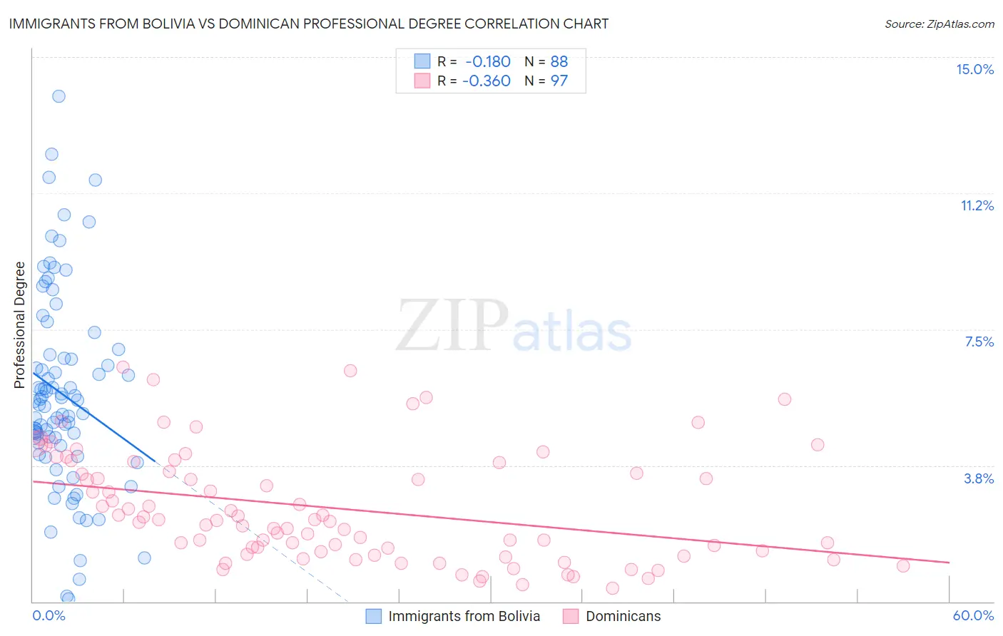 Immigrants from Bolivia vs Dominican Professional Degree