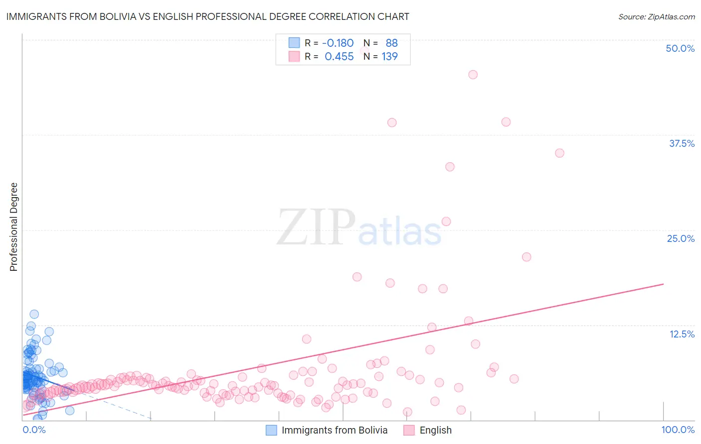 Immigrants from Bolivia vs English Professional Degree