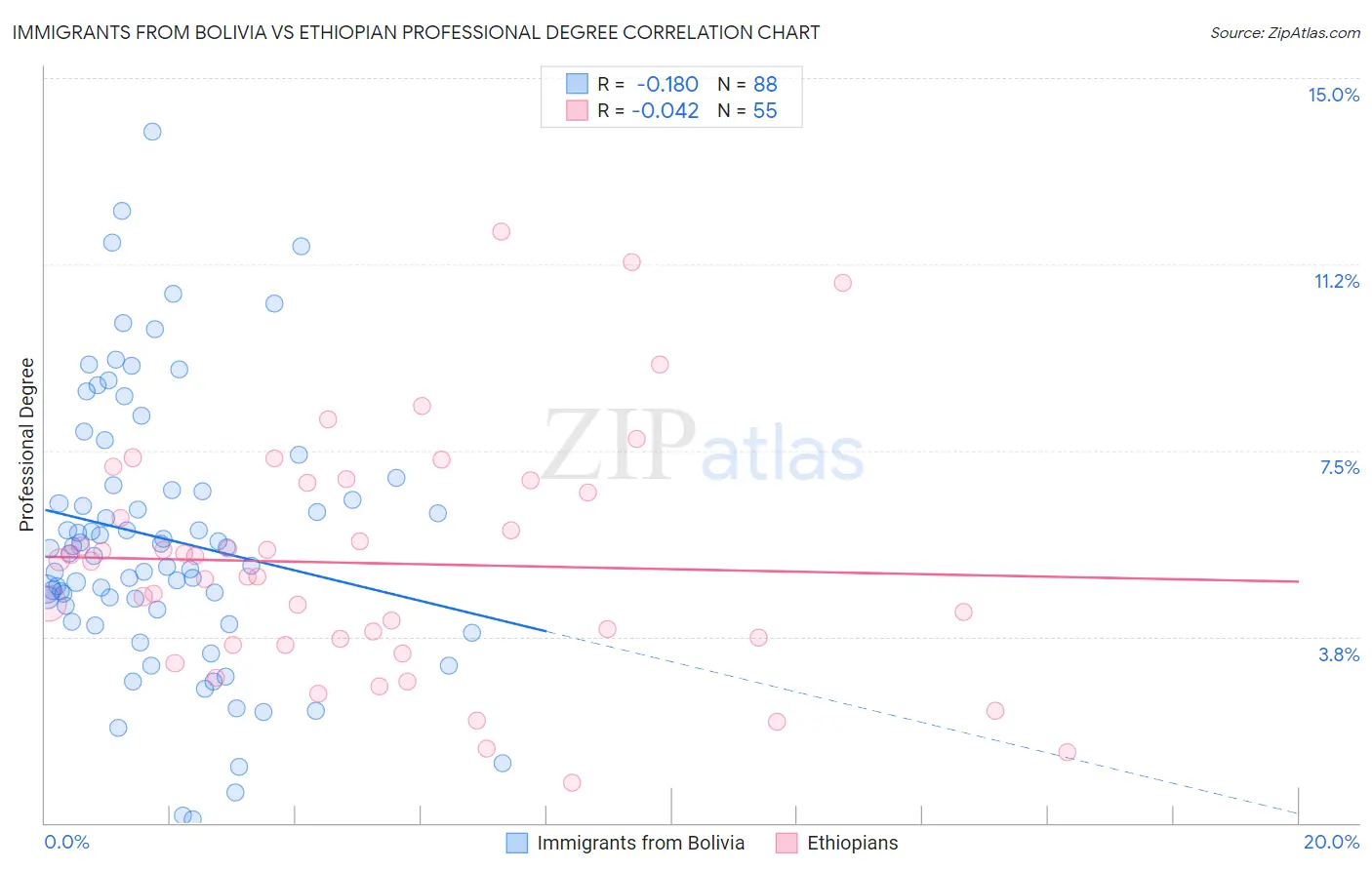 Immigrants from Bolivia vs Ethiopian Professional Degree