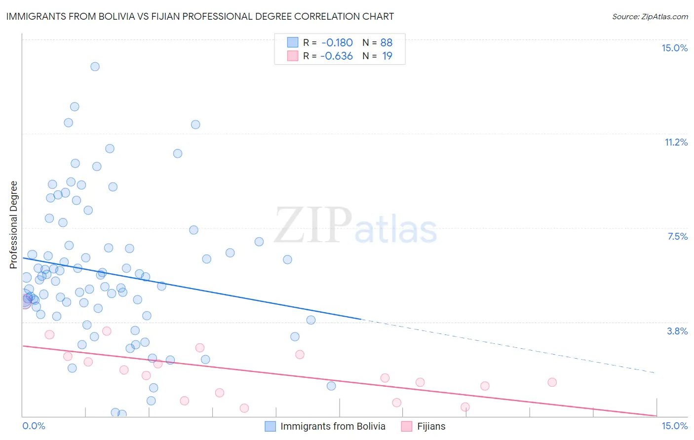 Immigrants from Bolivia vs Fijian Professional Degree