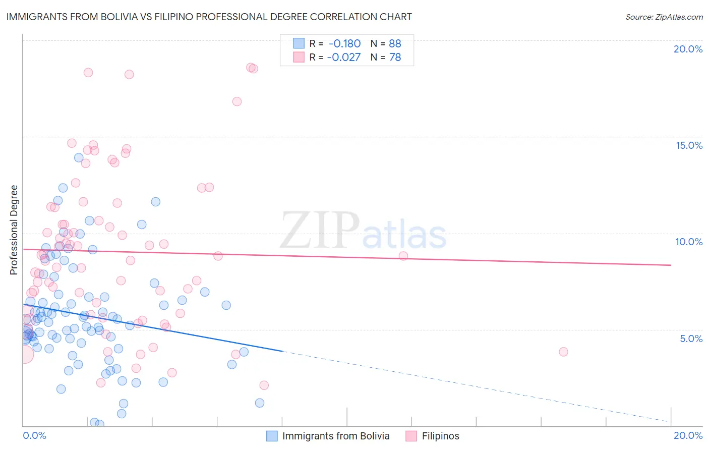 Immigrants from Bolivia vs Filipino Professional Degree