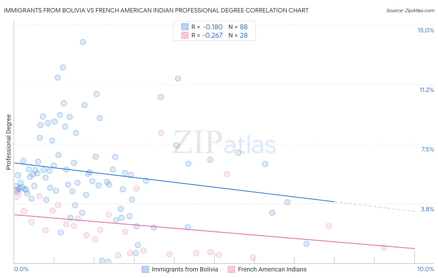 Immigrants from Bolivia vs French American Indian Professional Degree