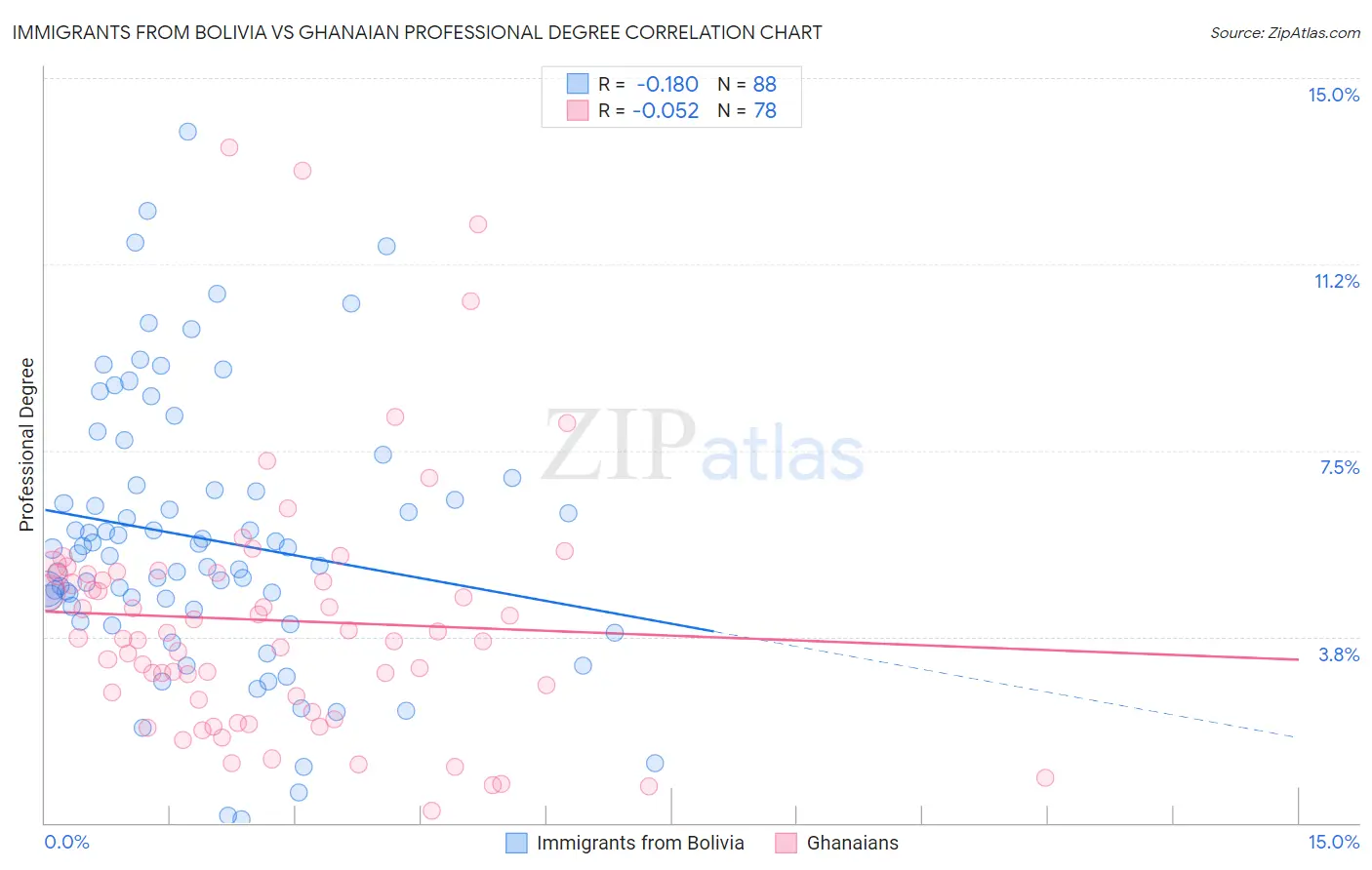 Immigrants from Bolivia vs Ghanaian Professional Degree