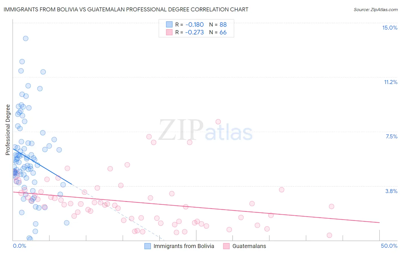 Immigrants from Bolivia vs Guatemalan Professional Degree