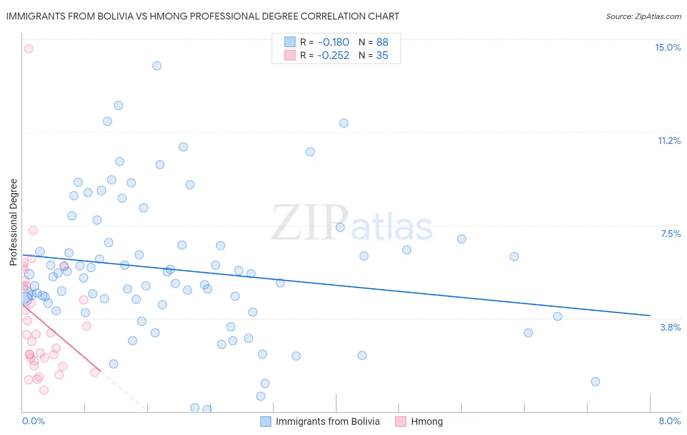 Immigrants from Bolivia vs Hmong Professional Degree