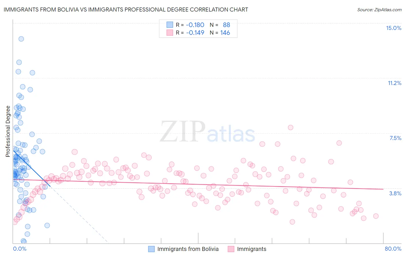 Immigrants from Bolivia vs Immigrants Professional Degree