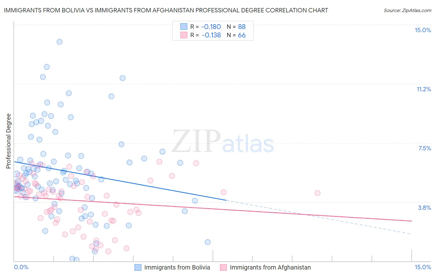 Immigrants from Bolivia vs Immigrants from Afghanistan Professional Degree