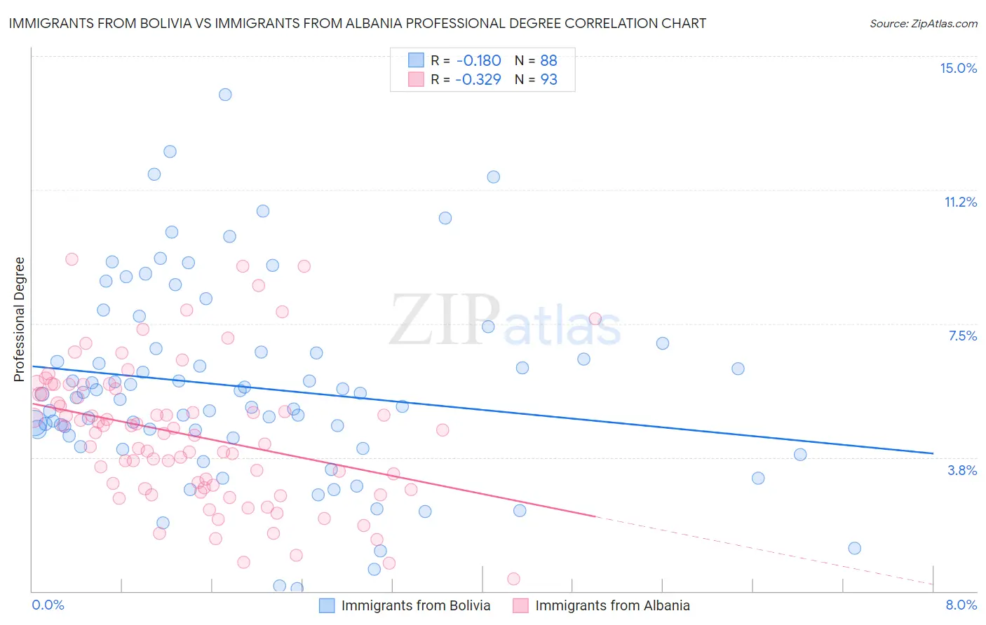 Immigrants from Bolivia vs Immigrants from Albania Professional Degree