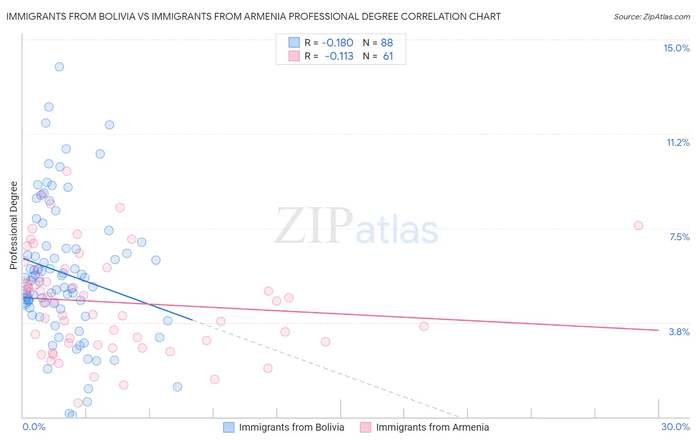Immigrants from Bolivia vs Immigrants from Armenia Professional Degree