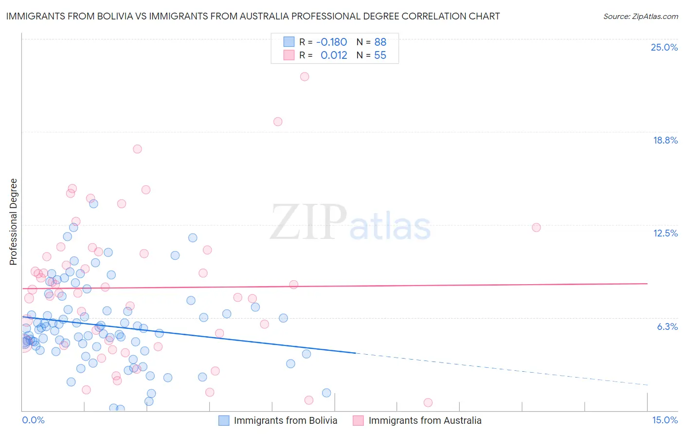 Immigrants from Bolivia vs Immigrants from Australia Professional Degree