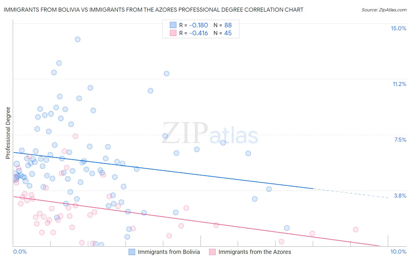 Immigrants from Bolivia vs Immigrants from the Azores Professional Degree