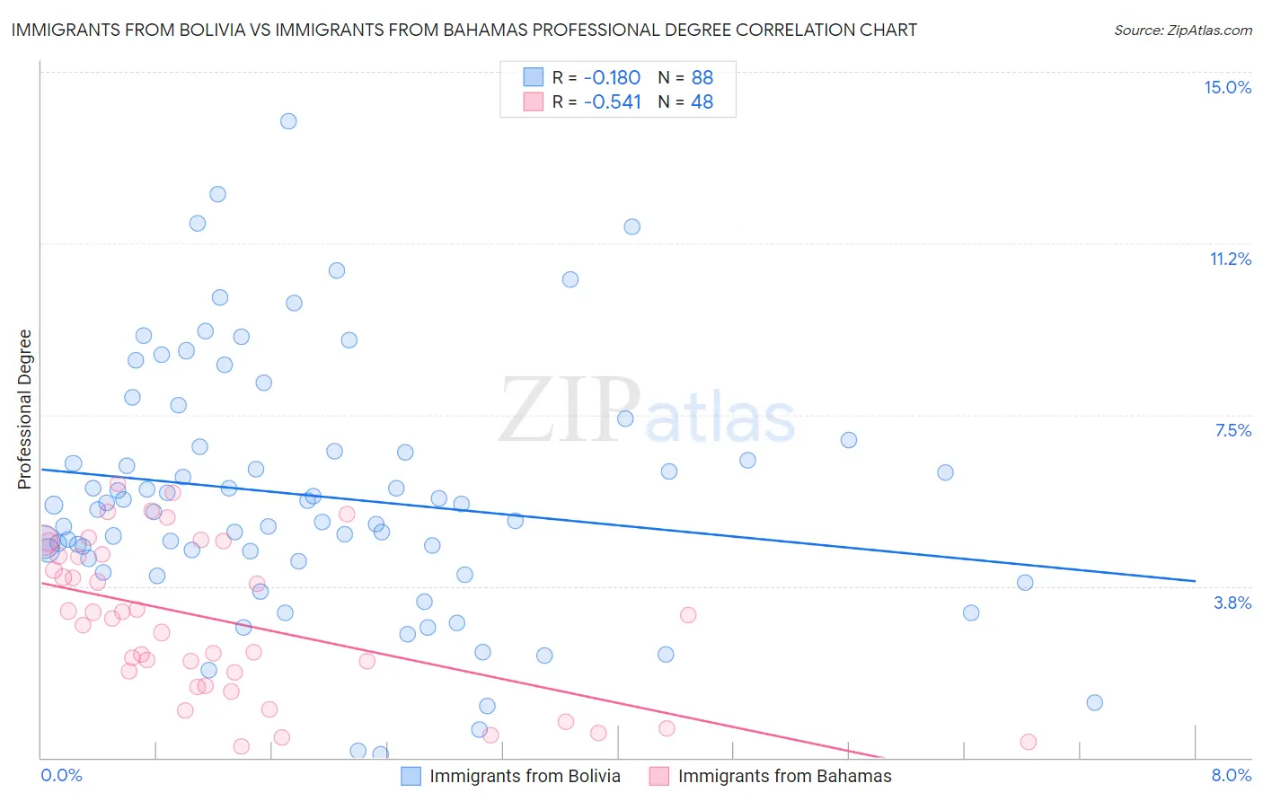Immigrants from Bolivia vs Immigrants from Bahamas Professional Degree