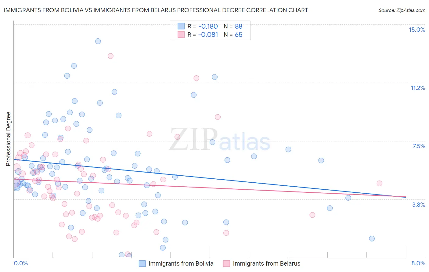 Immigrants from Bolivia vs Immigrants from Belarus Professional Degree