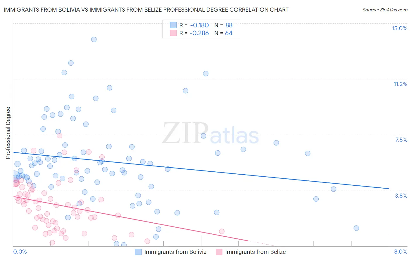 Immigrants from Bolivia vs Immigrants from Belize Professional Degree