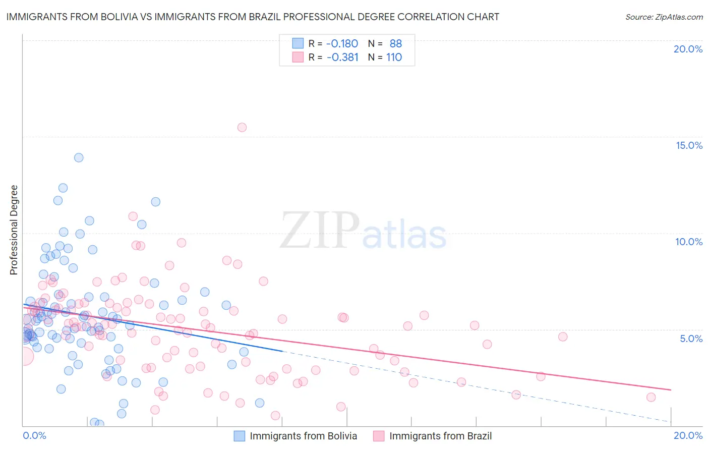 Immigrants from Bolivia vs Immigrants from Brazil Professional Degree