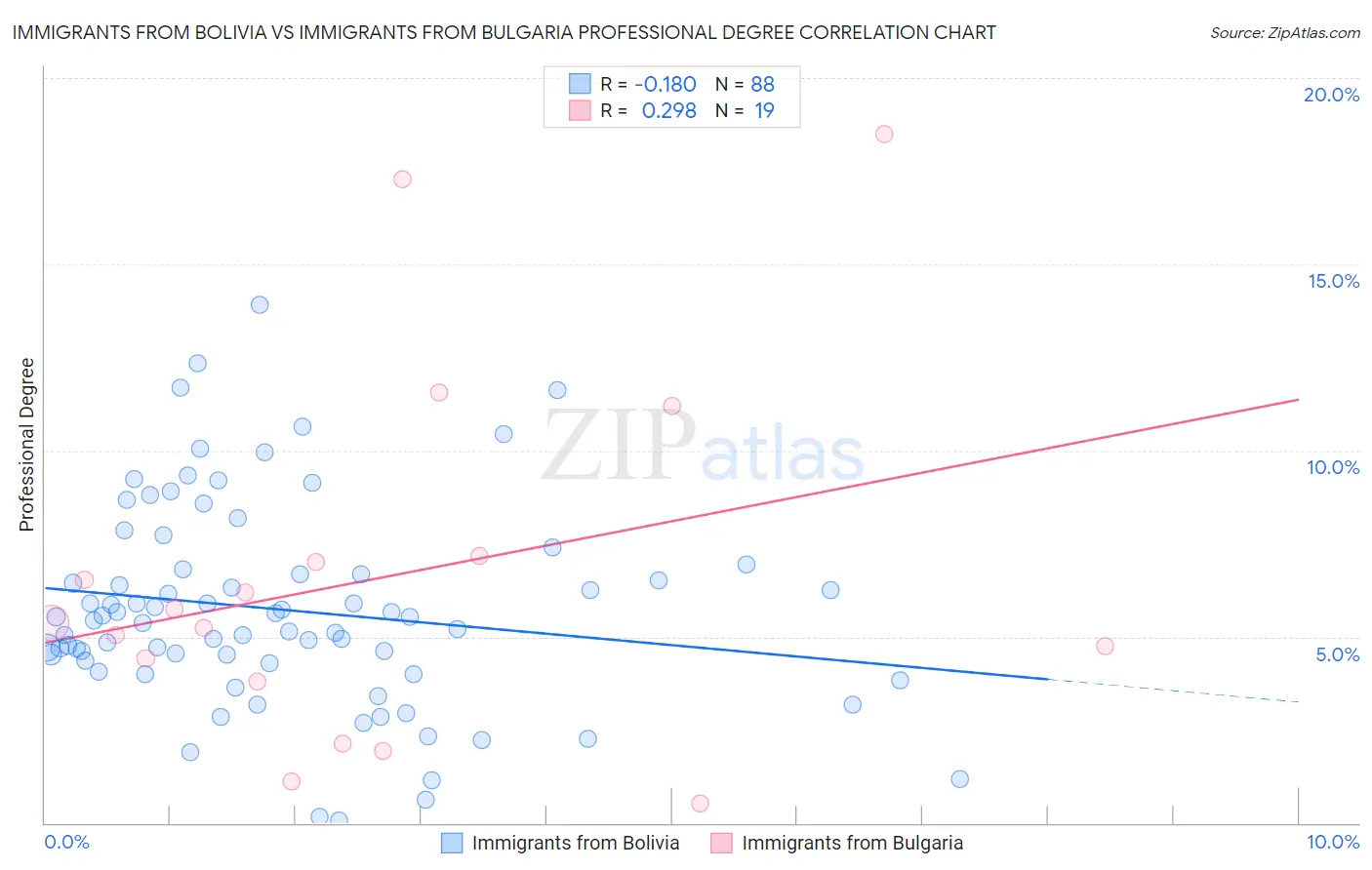 Immigrants from Bolivia vs Immigrants from Bulgaria Professional Degree