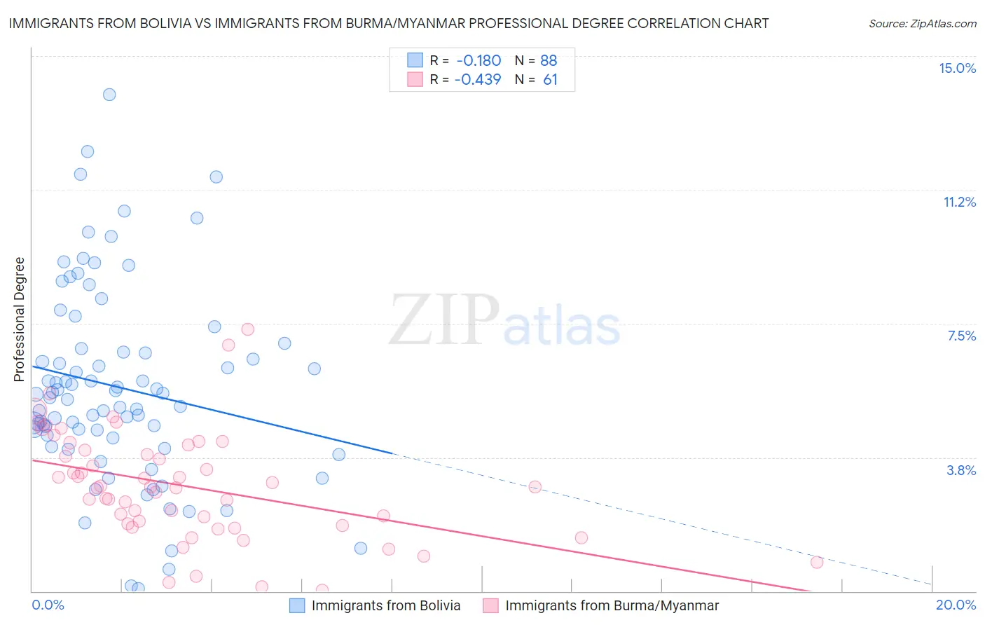 Immigrants from Bolivia vs Immigrants from Burma/Myanmar Professional Degree