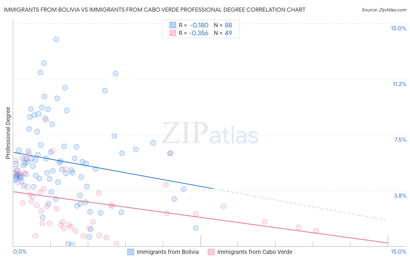 Immigrants from Bolivia vs Immigrants from Cabo Verde Professional Degree