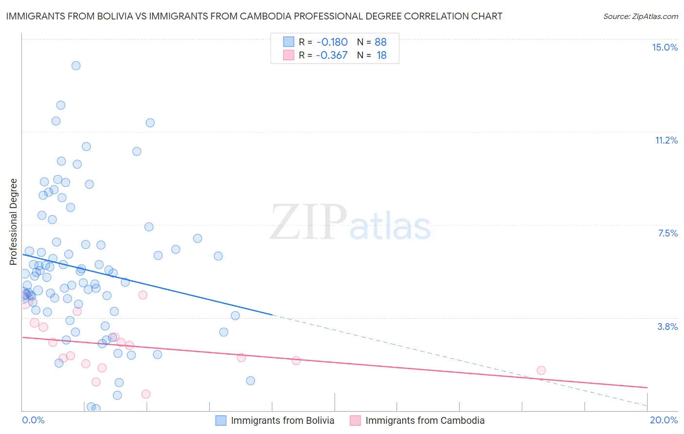 Immigrants from Bolivia vs Immigrants from Cambodia Professional Degree