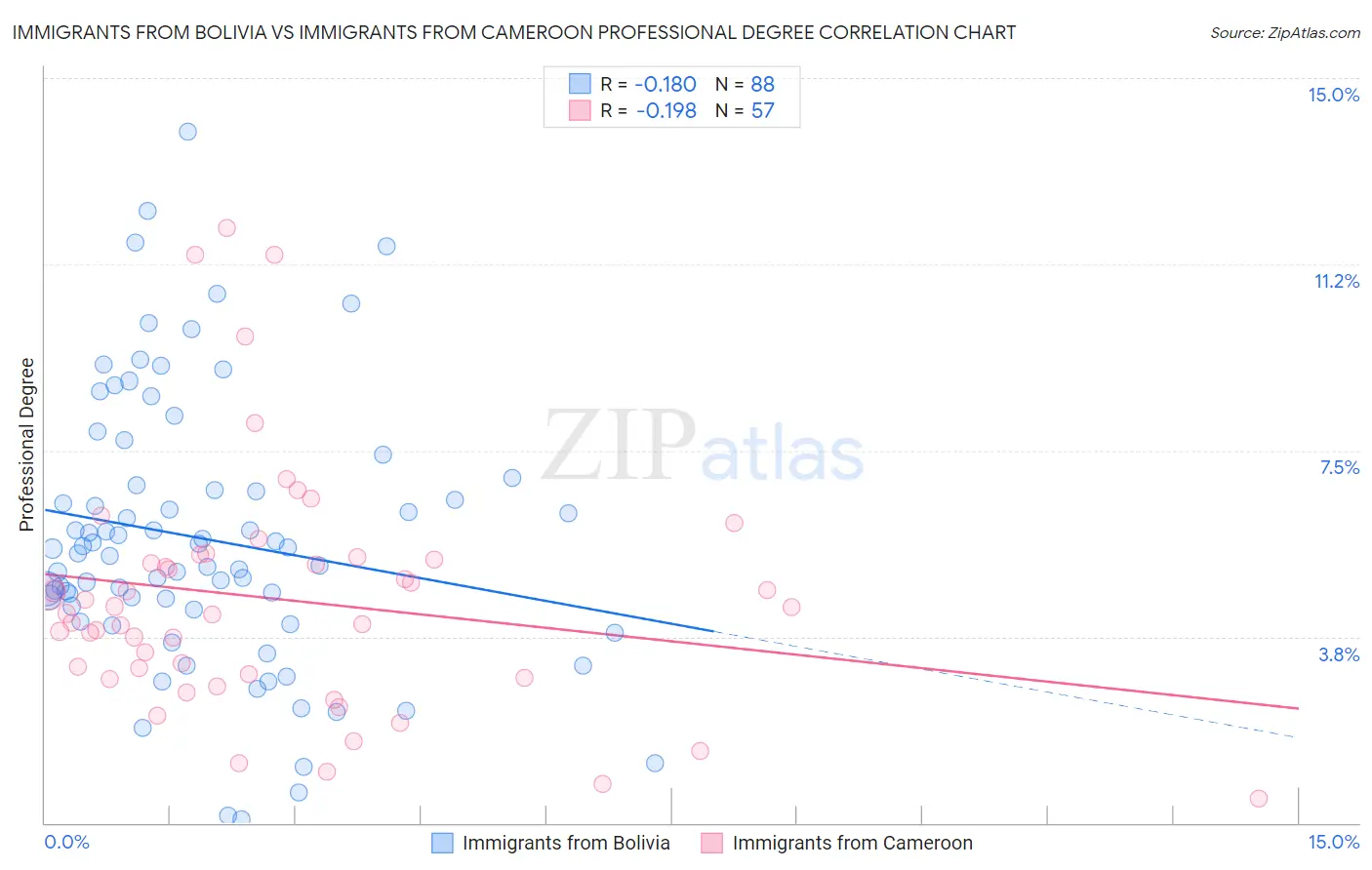 Immigrants from Bolivia vs Immigrants from Cameroon Professional Degree