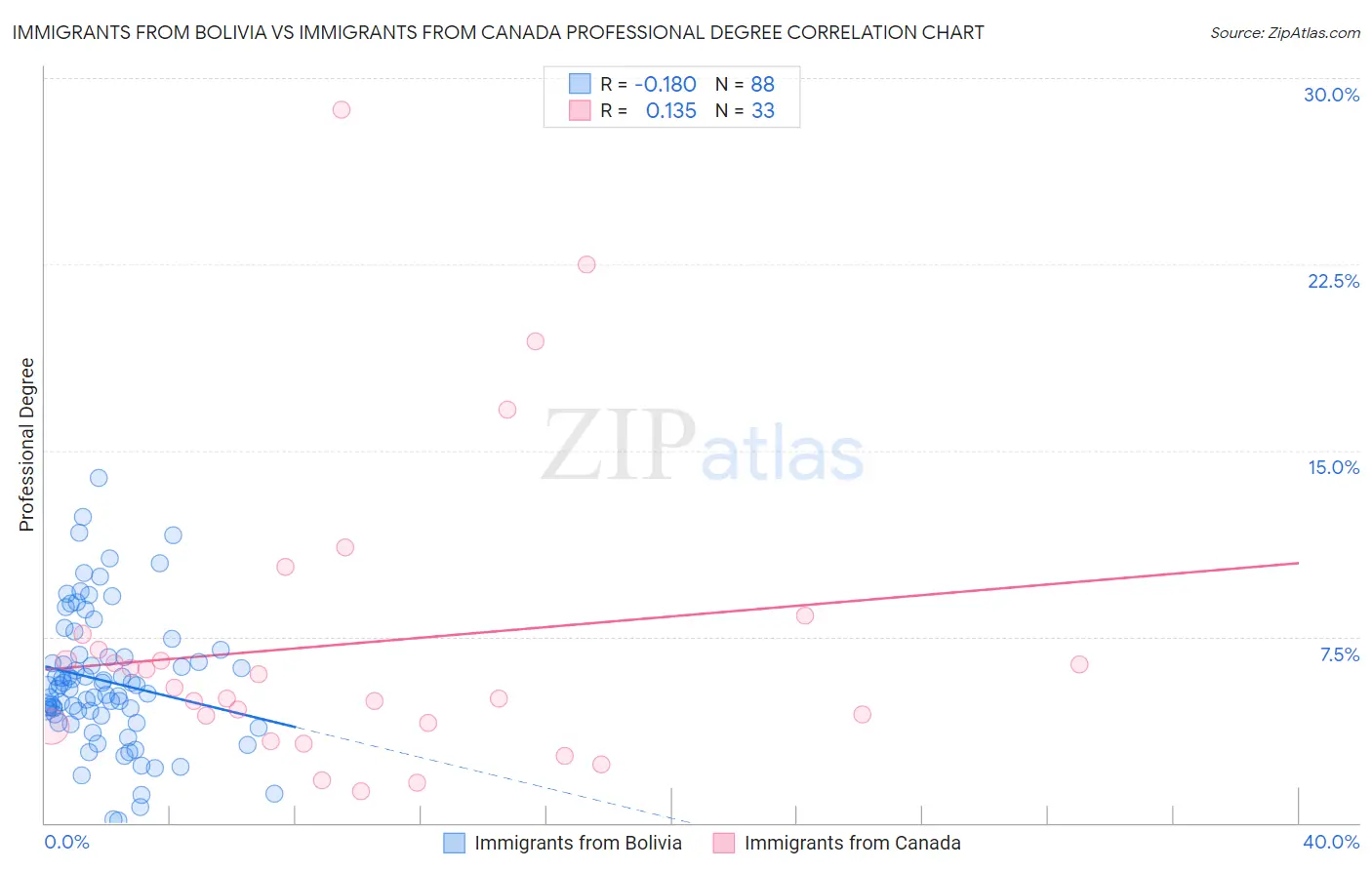Immigrants from Bolivia vs Immigrants from Canada Professional Degree