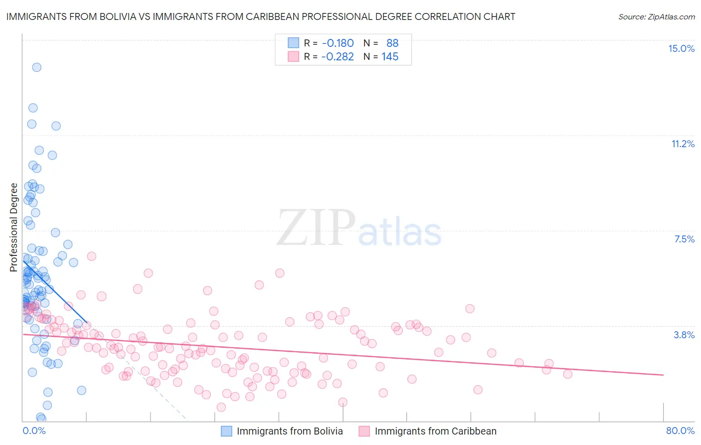 Immigrants from Bolivia vs Immigrants from Caribbean Professional Degree