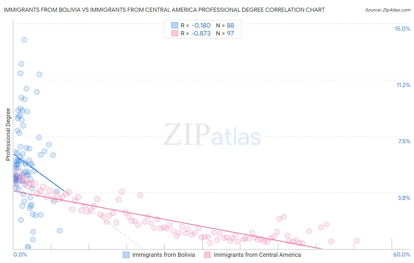 Immigrants from Bolivia vs Immigrants from Central America Professional Degree