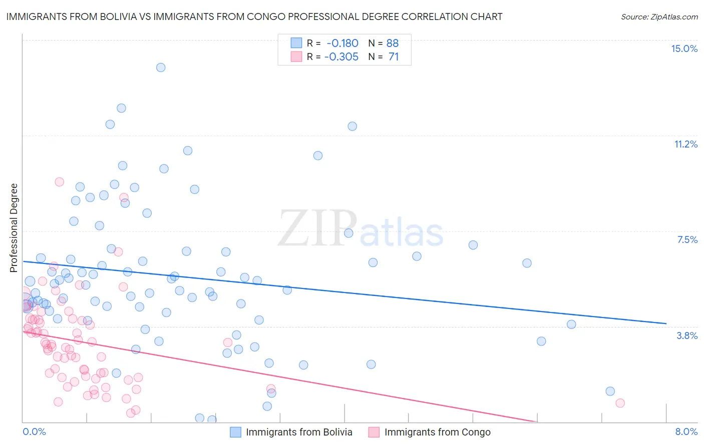 Immigrants from Bolivia vs Immigrants from Congo Professional Degree