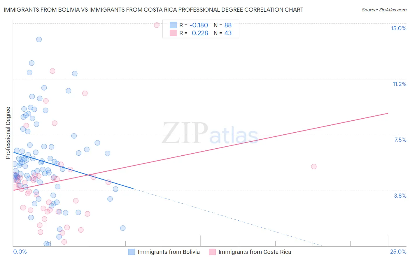 Immigrants from Bolivia vs Immigrants from Costa Rica Professional Degree