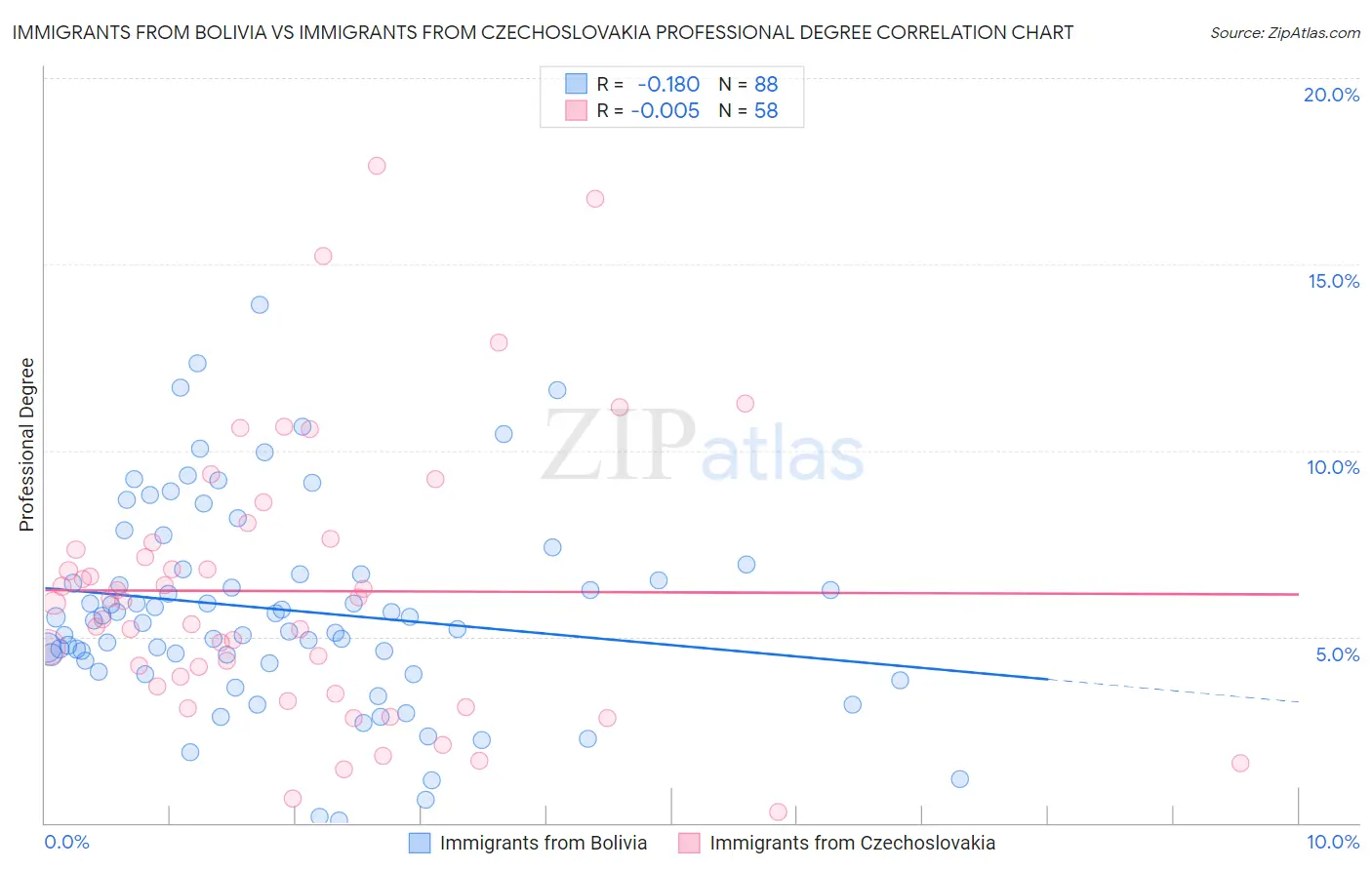Immigrants from Bolivia vs Immigrants from Czechoslovakia Professional Degree