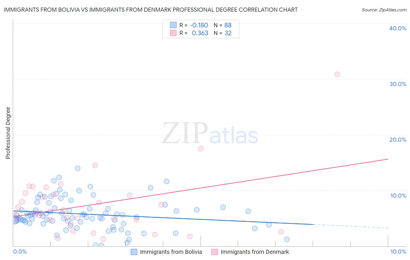 Immigrants from Bolivia vs Immigrants from Denmark Professional Degree