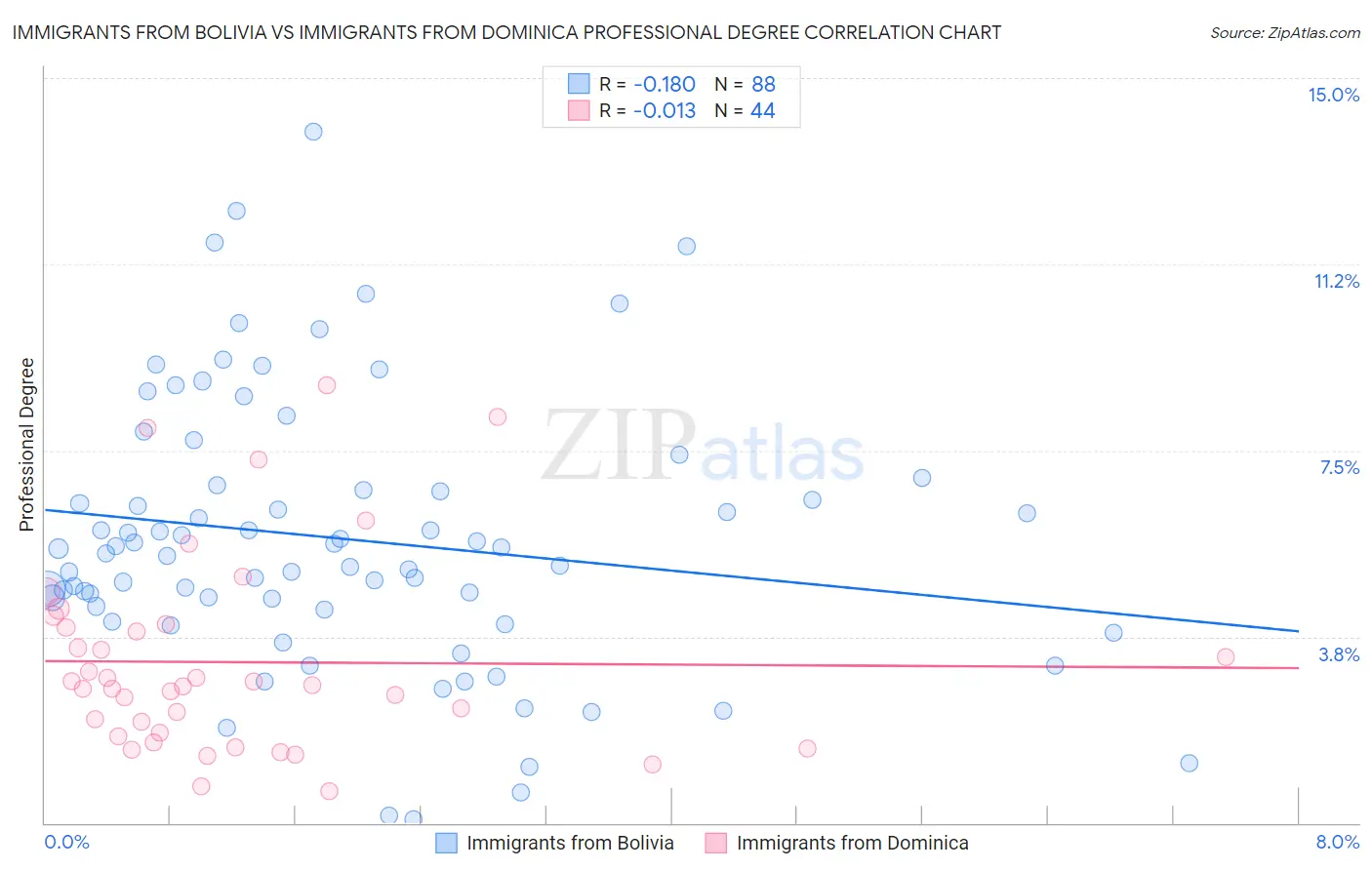 Immigrants from Bolivia vs Immigrants from Dominica Professional Degree