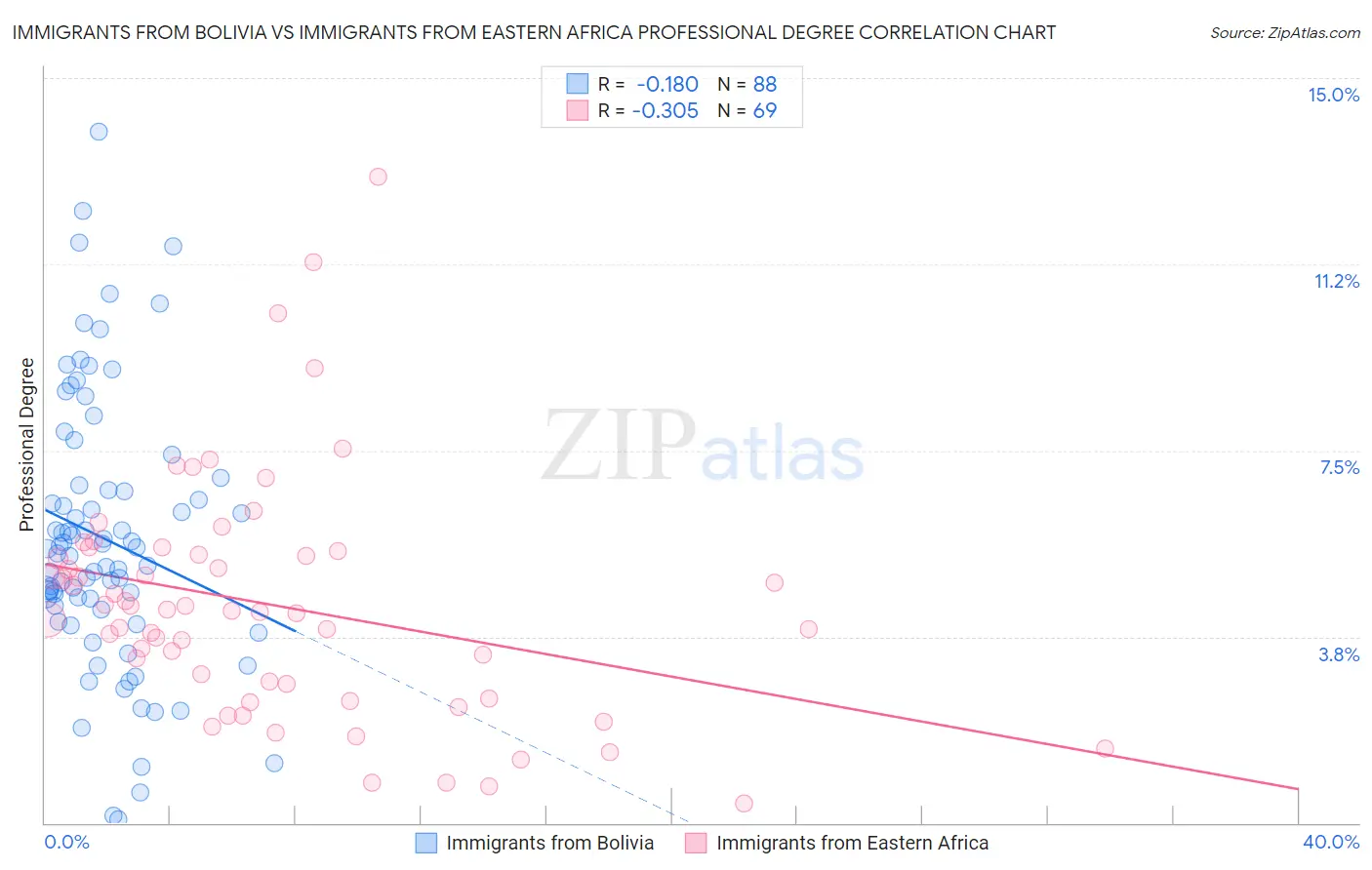 Immigrants from Bolivia vs Immigrants from Eastern Africa Professional Degree