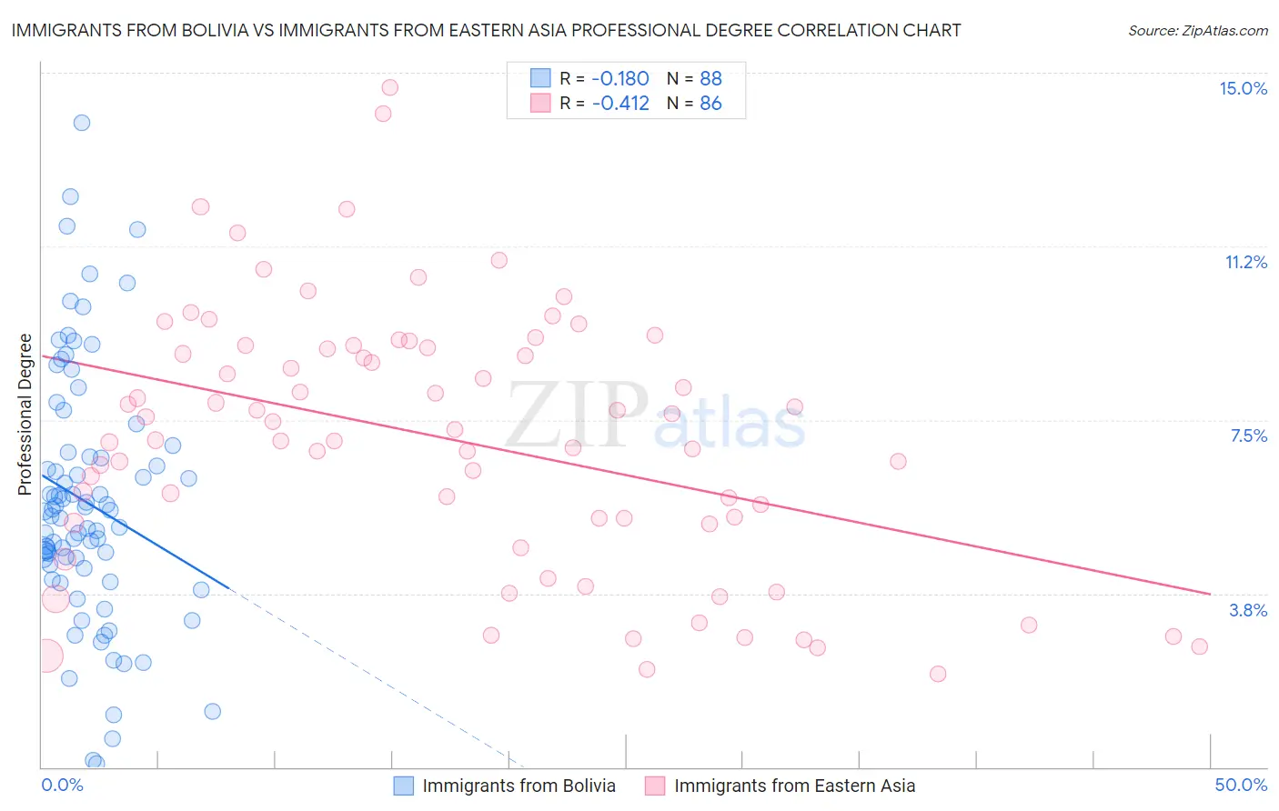 Immigrants from Bolivia vs Immigrants from Eastern Asia Professional Degree