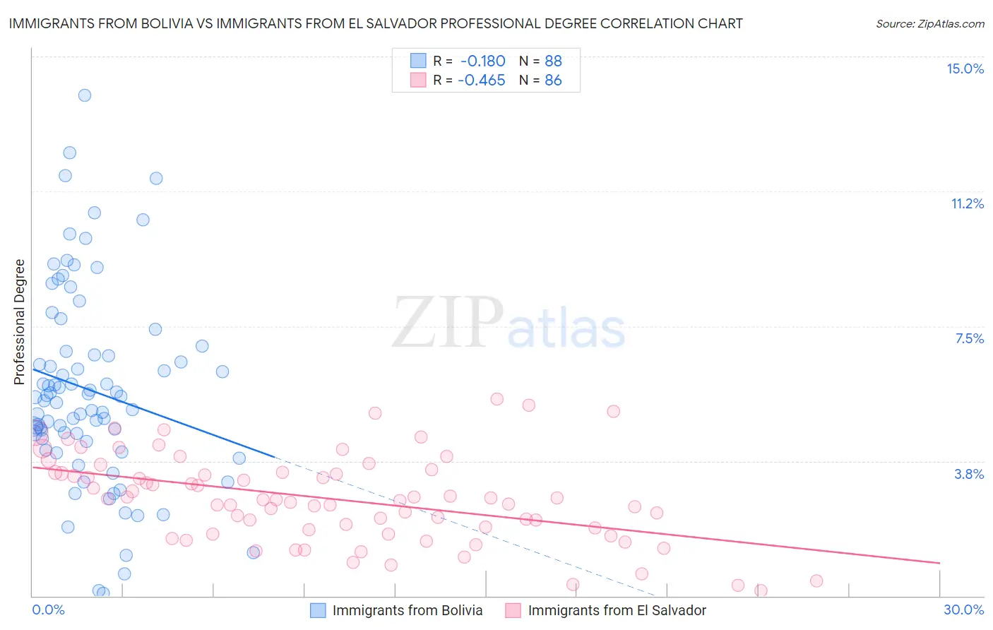 Immigrants from Bolivia vs Immigrants from El Salvador Professional Degree