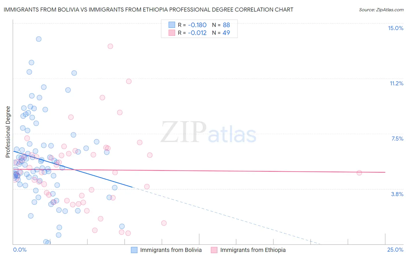 Immigrants from Bolivia vs Immigrants from Ethiopia Professional Degree