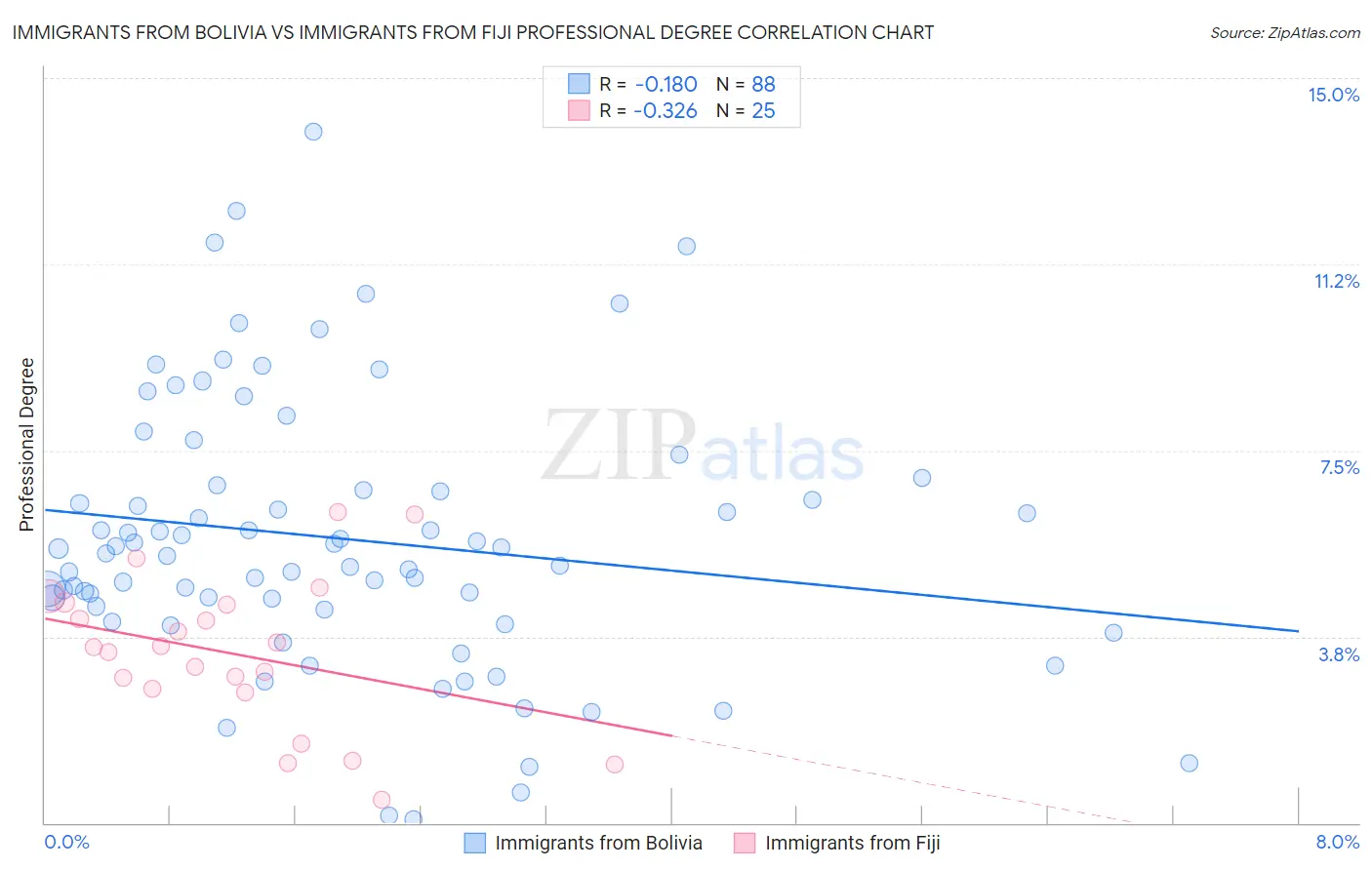 Immigrants from Bolivia vs Immigrants from Fiji Professional Degree