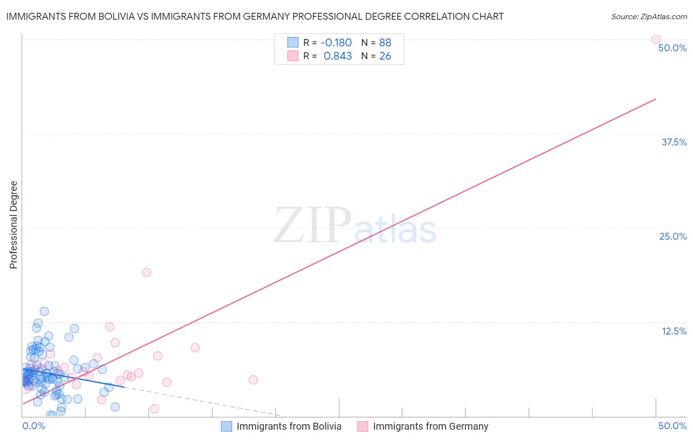 Immigrants from Bolivia vs Immigrants from Germany Professional Degree